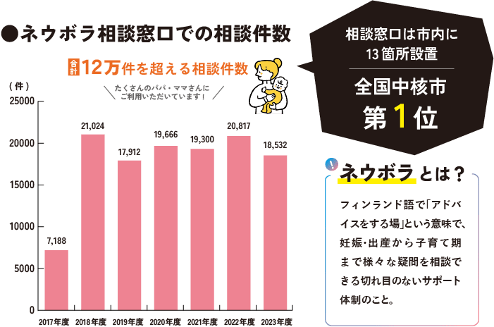 ネウボラ相談窓口での相談件数 全国中核市 第1位