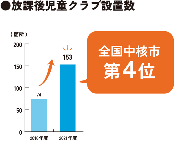 放課後児童クラブ設置数 全国中核市第4位