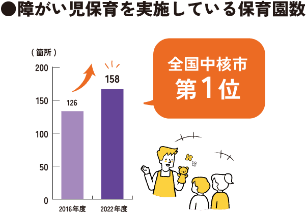 障がい児保育を実施している保育園数 全国中核市第1位