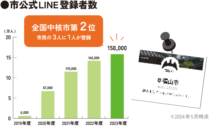 市公式LINE登録者数 全国中核市第2位 市民の3人に1人が登録